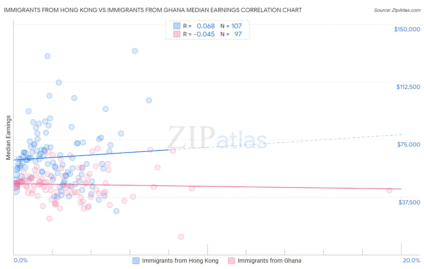 Immigrants from Hong Kong vs Immigrants from Ghana Median Earnings