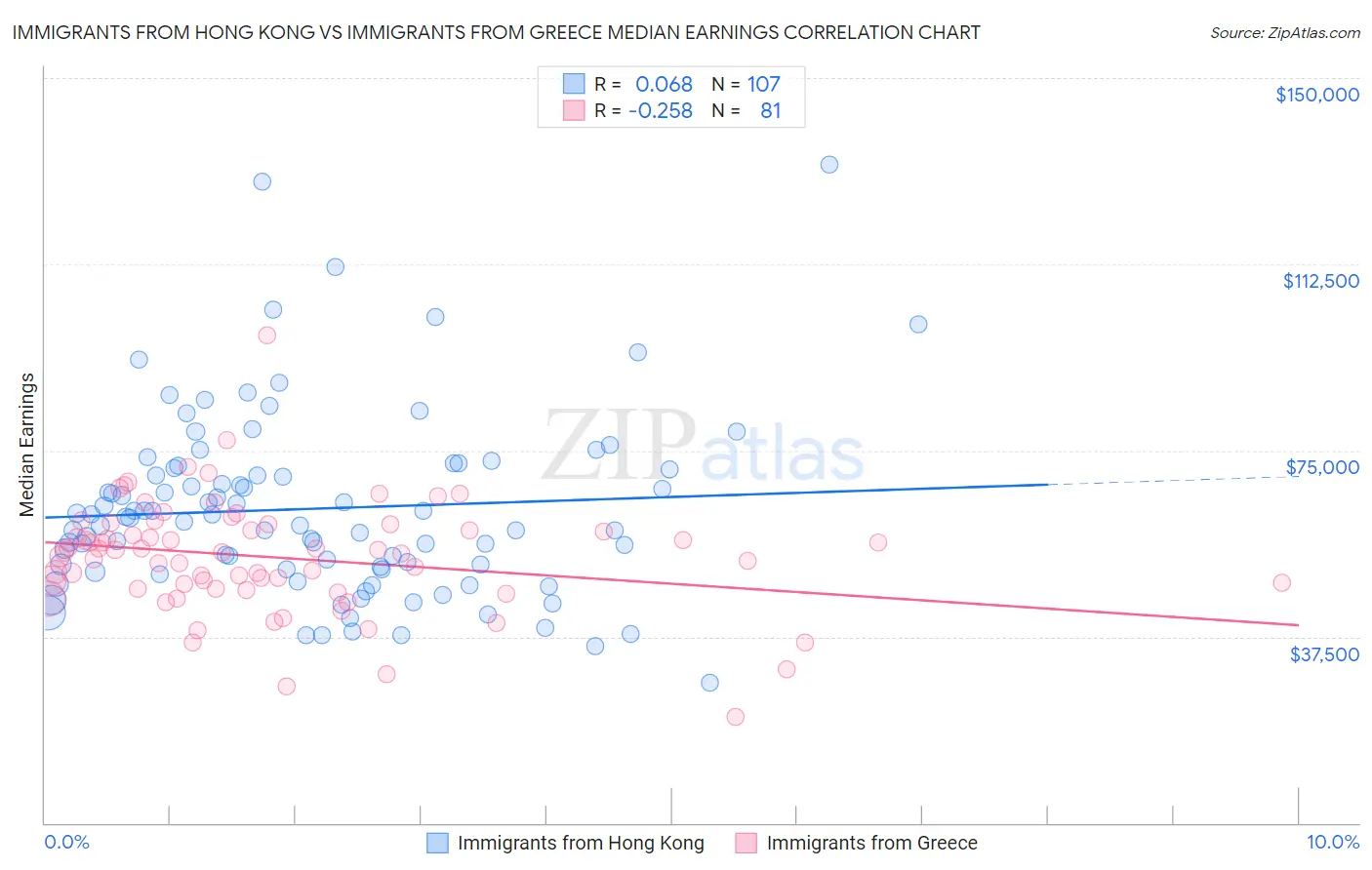 Immigrants from Hong Kong vs Immigrants from Greece Median Earnings