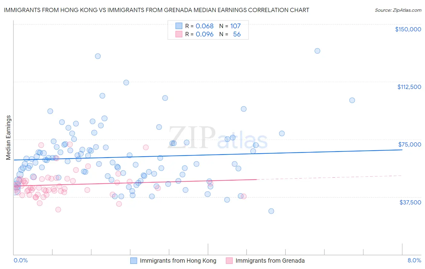 Immigrants from Hong Kong vs Immigrants from Grenada Median Earnings