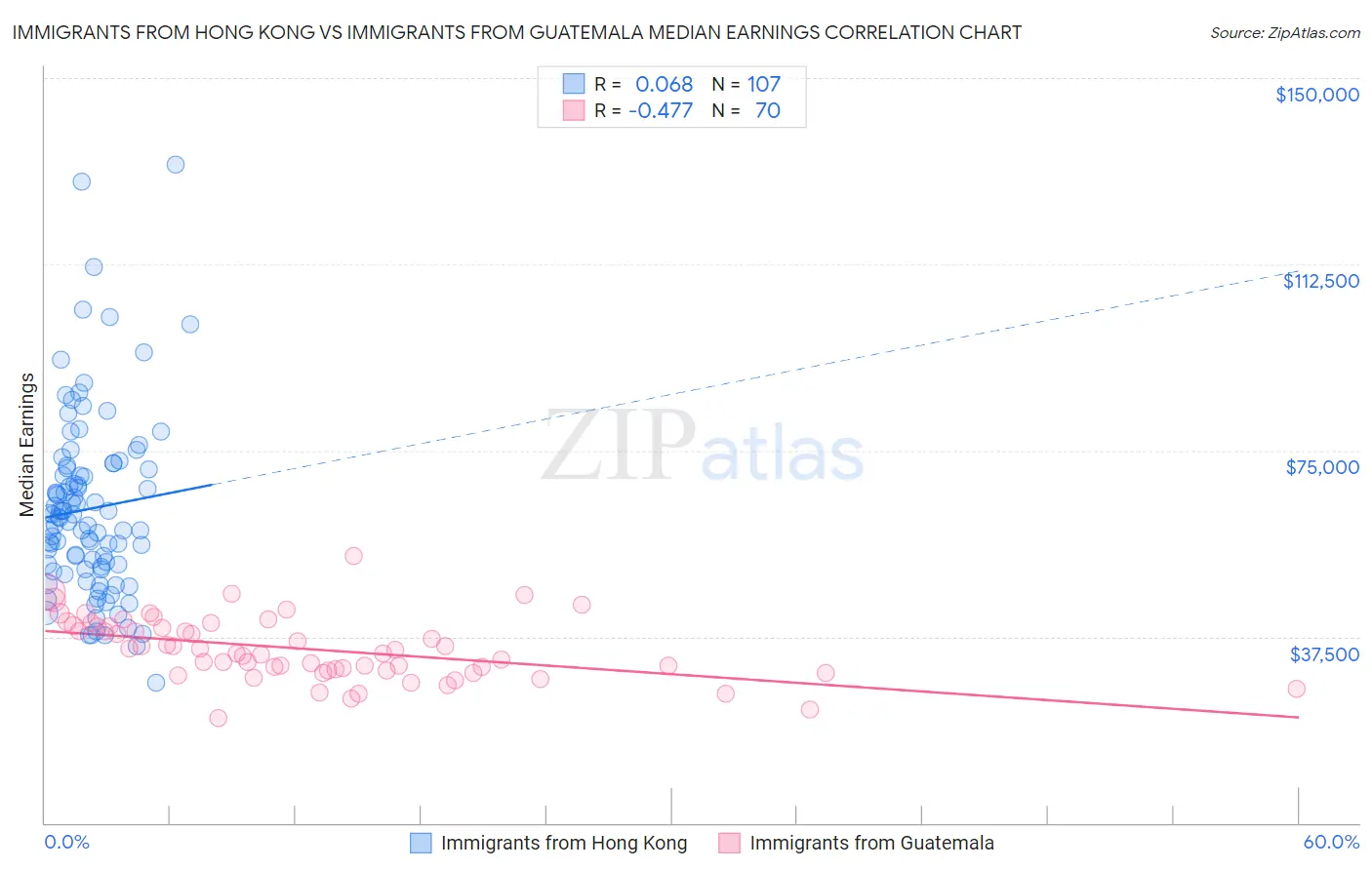 Immigrants from Hong Kong vs Immigrants from Guatemala Median Earnings
