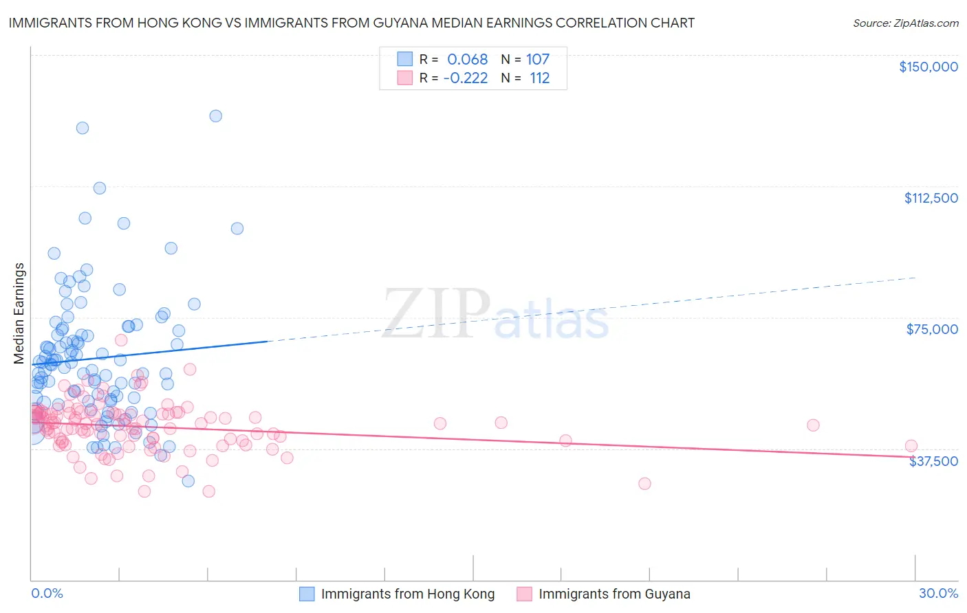 Immigrants from Hong Kong vs Immigrants from Guyana Median Earnings