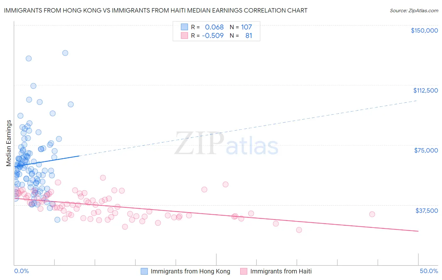 Immigrants from Hong Kong vs Immigrants from Haiti Median Earnings