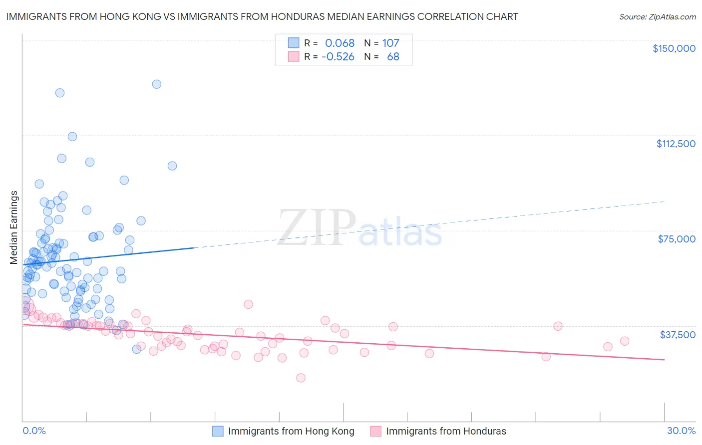 Immigrants from Hong Kong vs Immigrants from Honduras Median Earnings