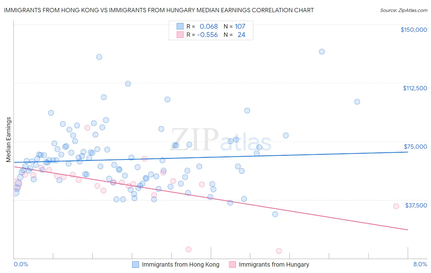 Immigrants from Hong Kong vs Immigrants from Hungary Median Earnings