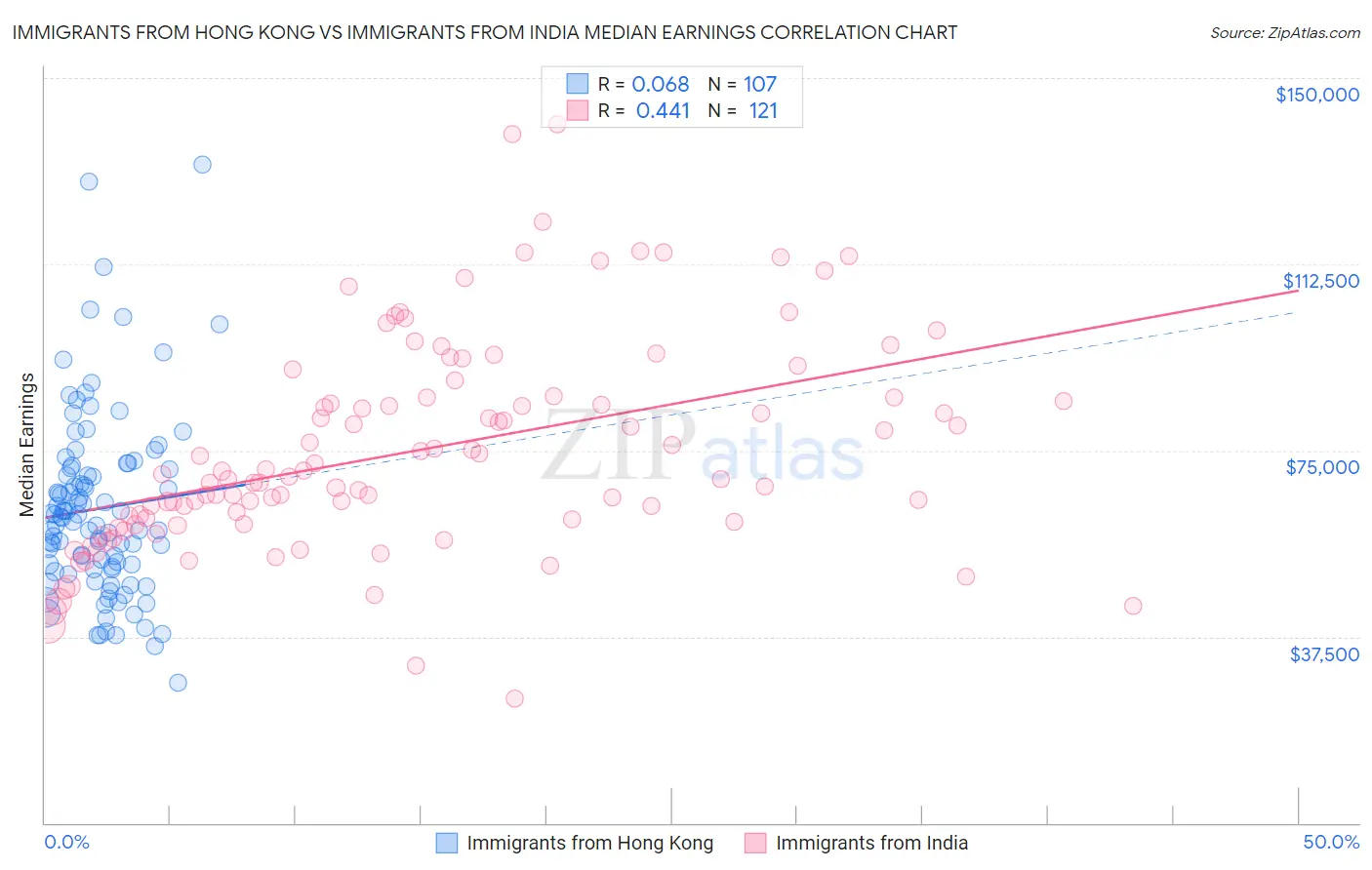 Immigrants from Hong Kong vs Immigrants from India Median Earnings