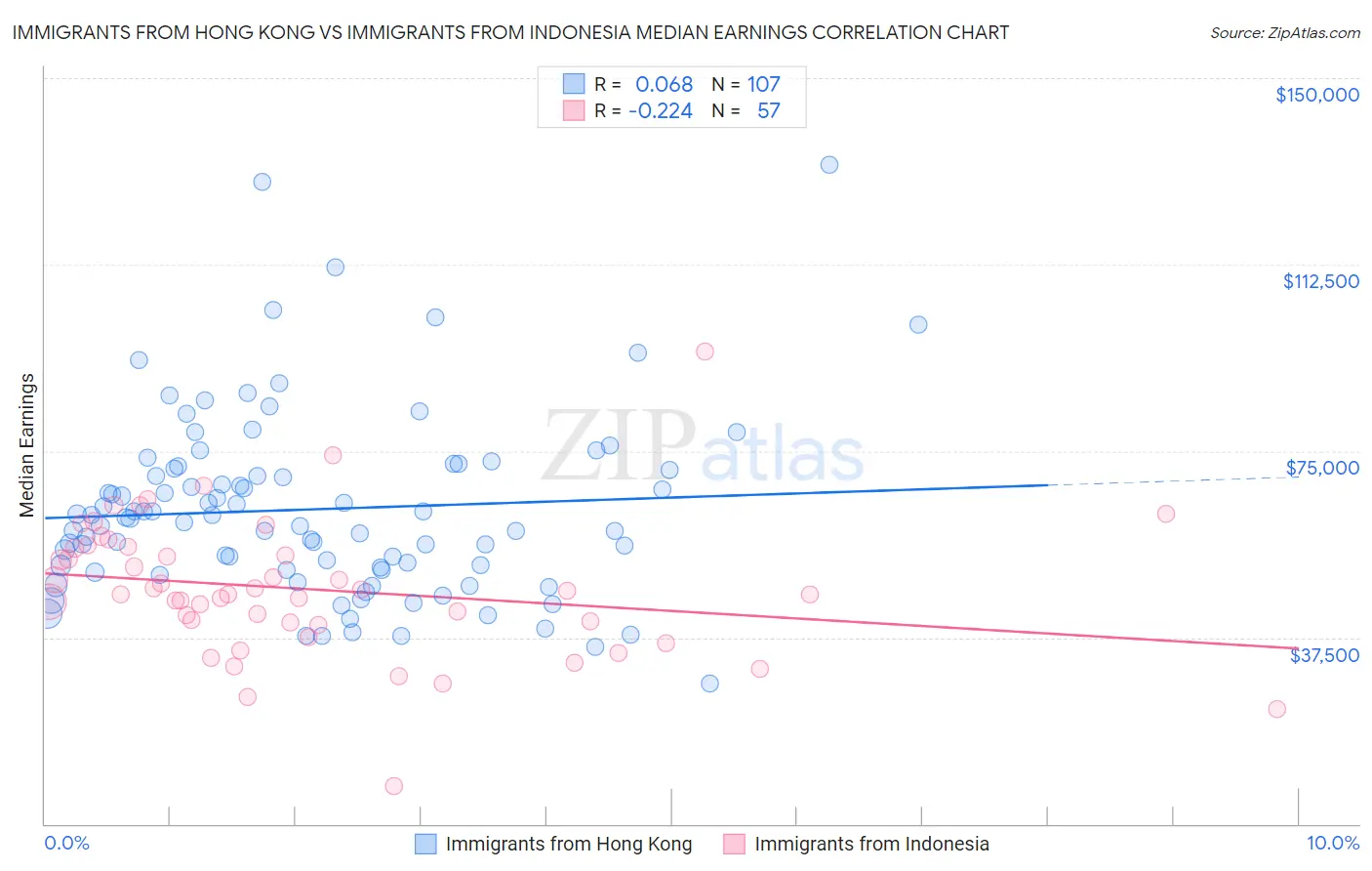 Immigrants from Hong Kong vs Immigrants from Indonesia Median Earnings