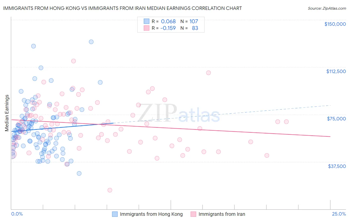 Immigrants from Hong Kong vs Immigrants from Iran Median Earnings
