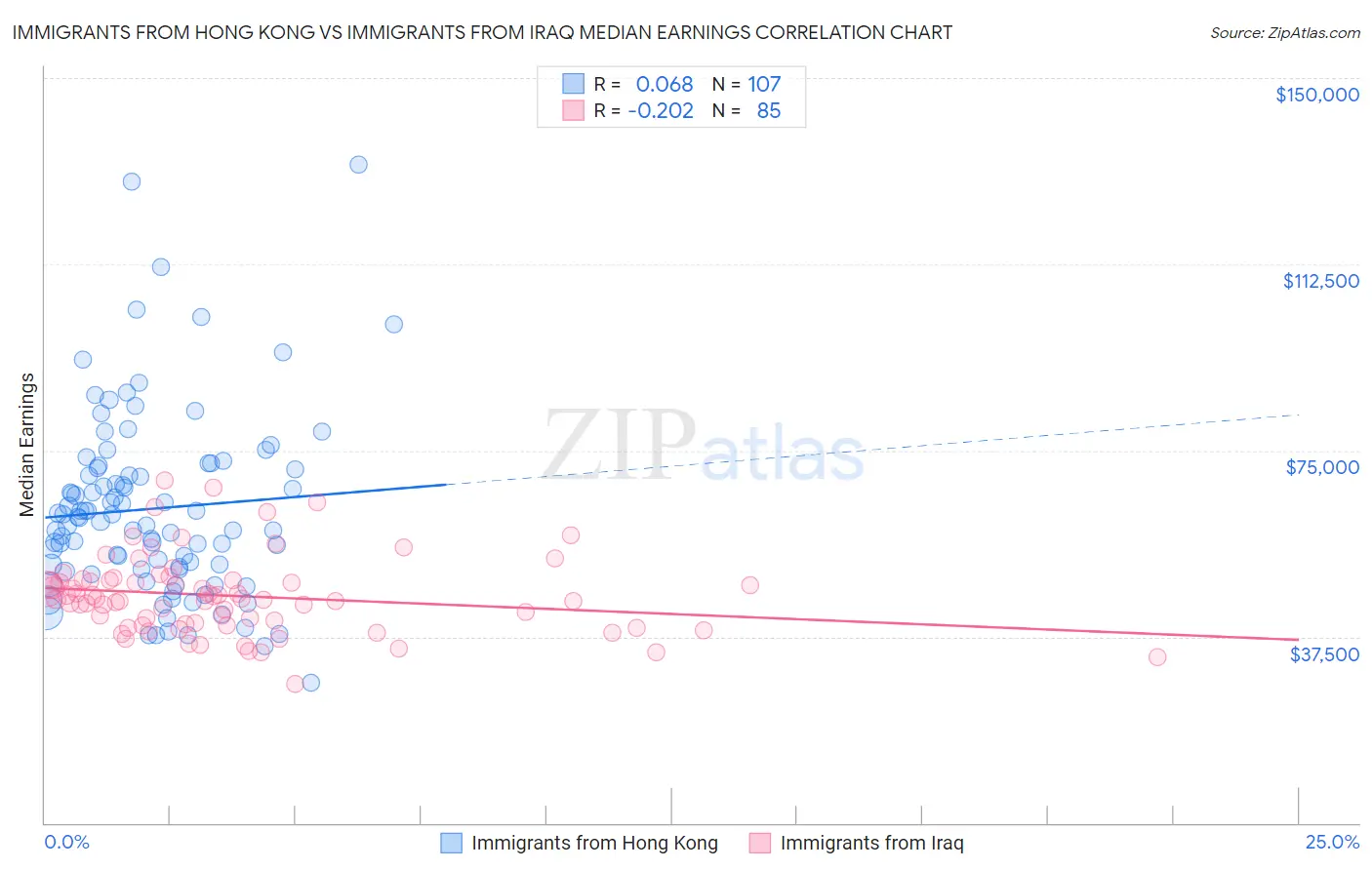 Immigrants from Hong Kong vs Immigrants from Iraq Median Earnings