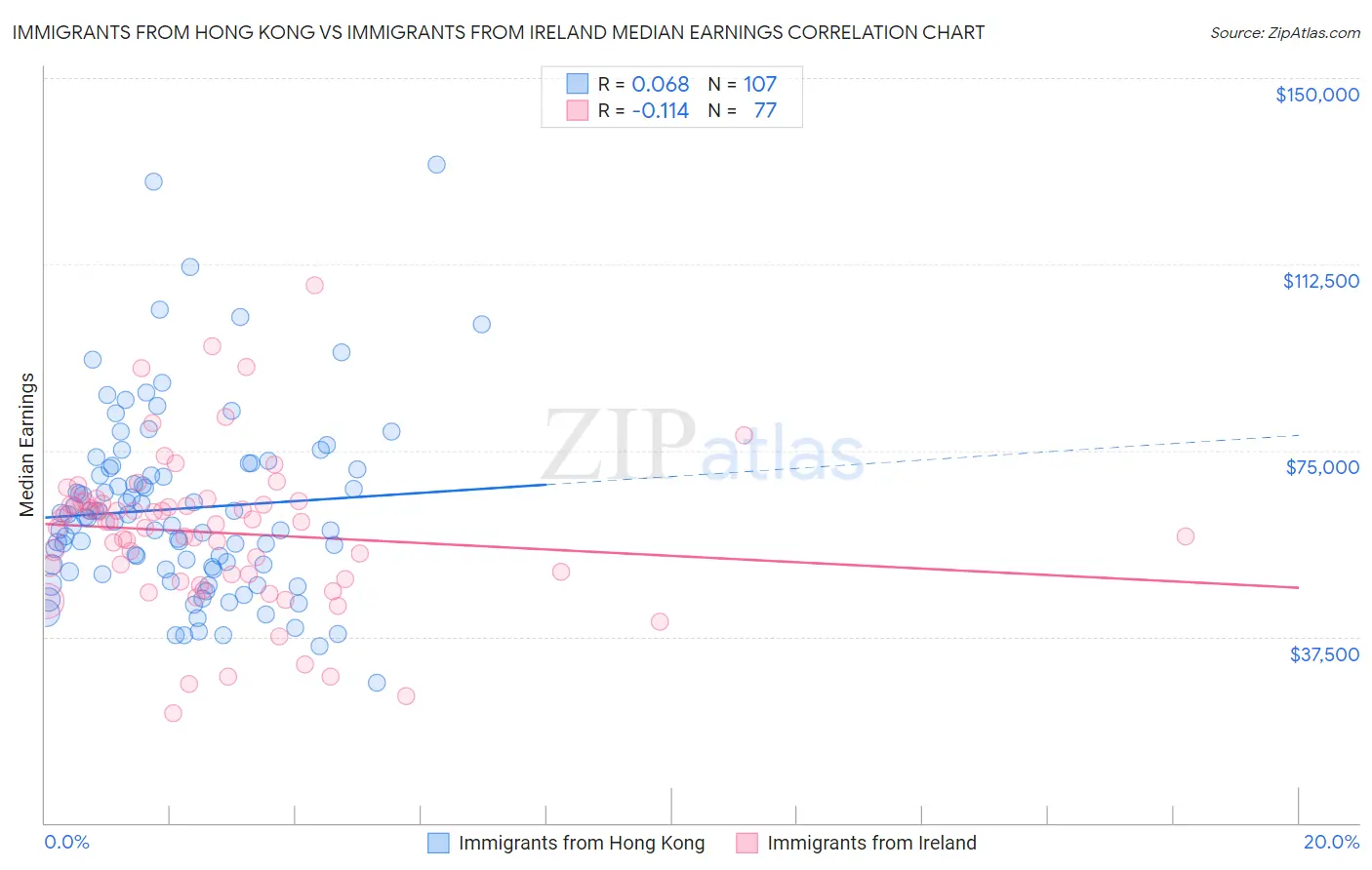 Immigrants from Hong Kong vs Immigrants from Ireland Median Earnings
