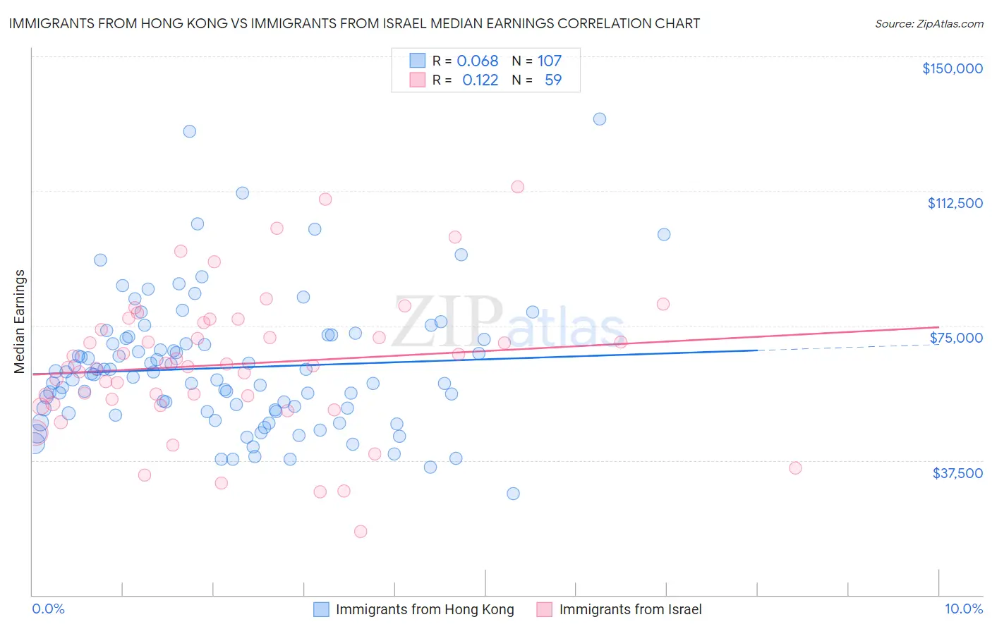 Immigrants from Hong Kong vs Immigrants from Israel Median Earnings