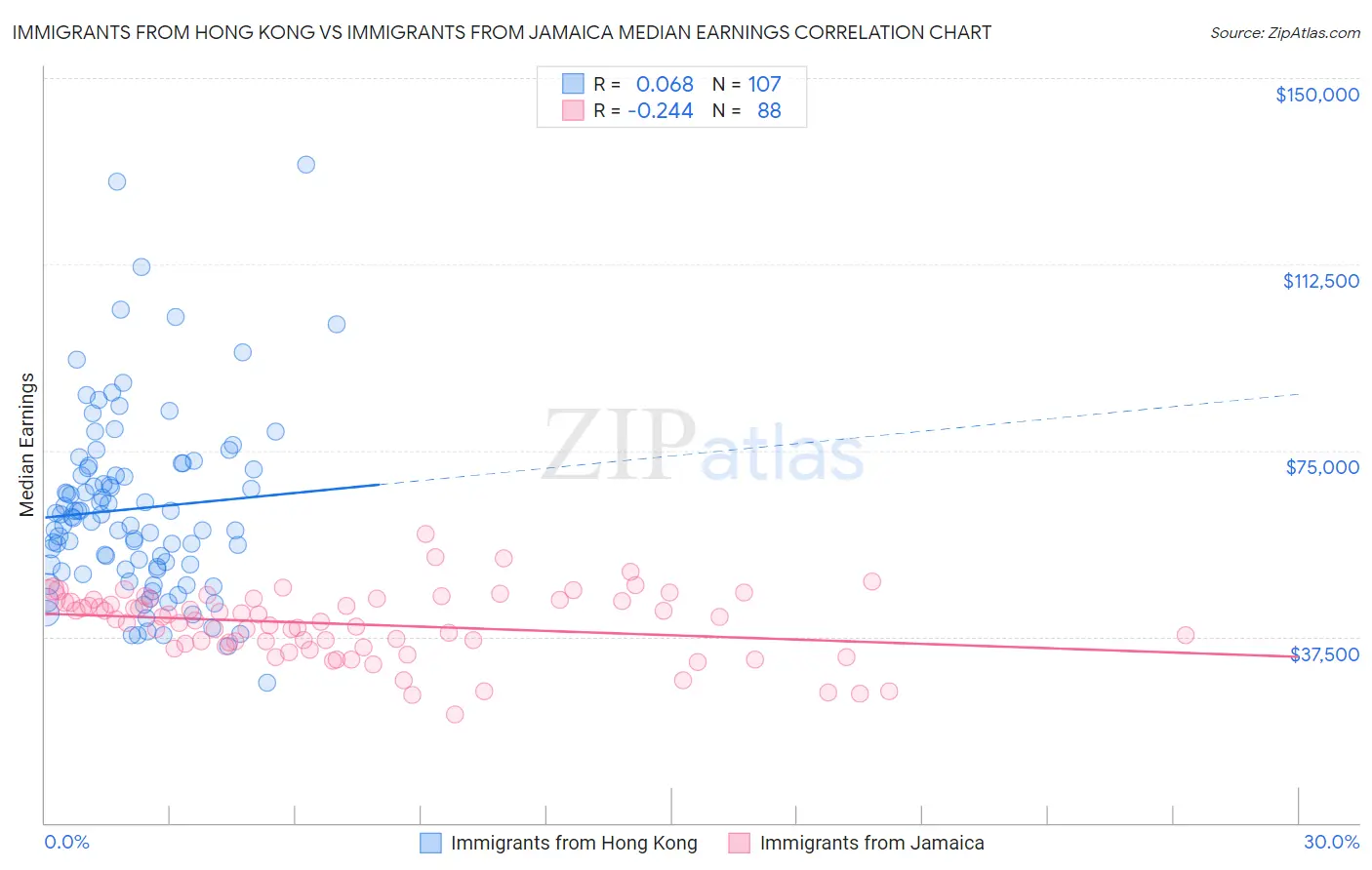 Immigrants from Hong Kong vs Immigrants from Jamaica Median Earnings