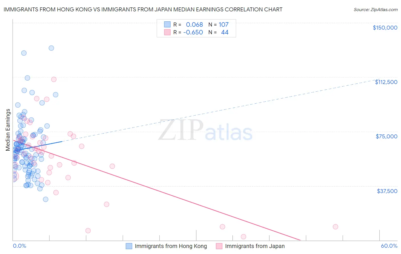 Immigrants from Hong Kong vs Immigrants from Japan Median Earnings