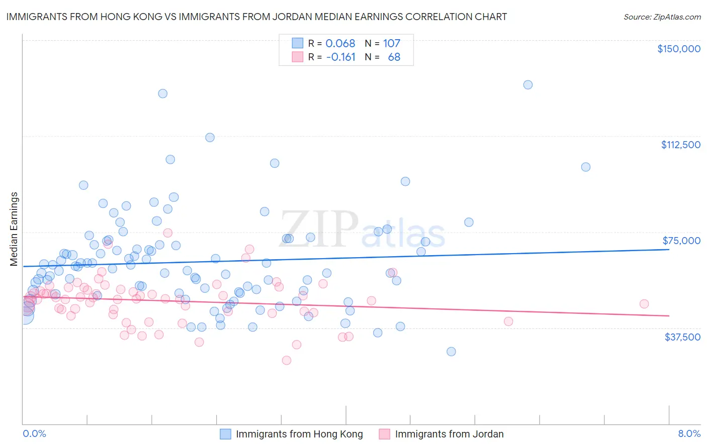 Immigrants from Hong Kong vs Immigrants from Jordan Median Earnings