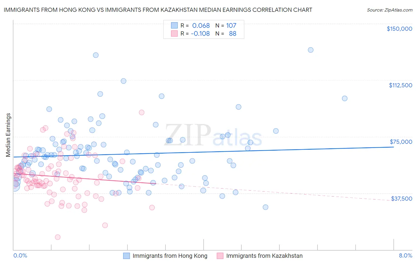 Immigrants from Hong Kong vs Immigrants from Kazakhstan Median Earnings