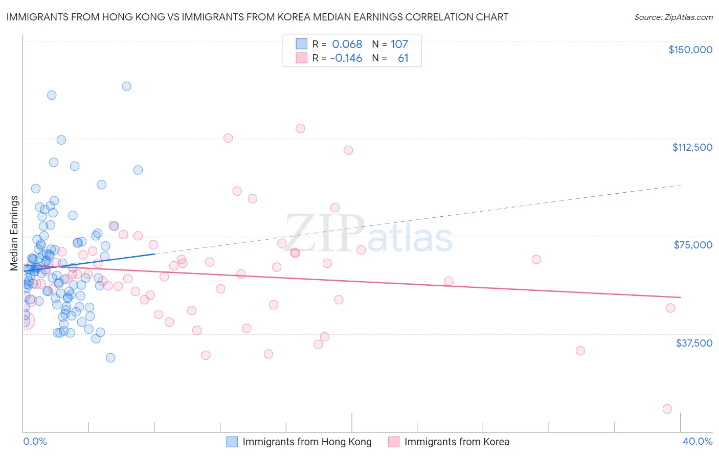 Immigrants from Hong Kong vs Immigrants from Korea Median Earnings