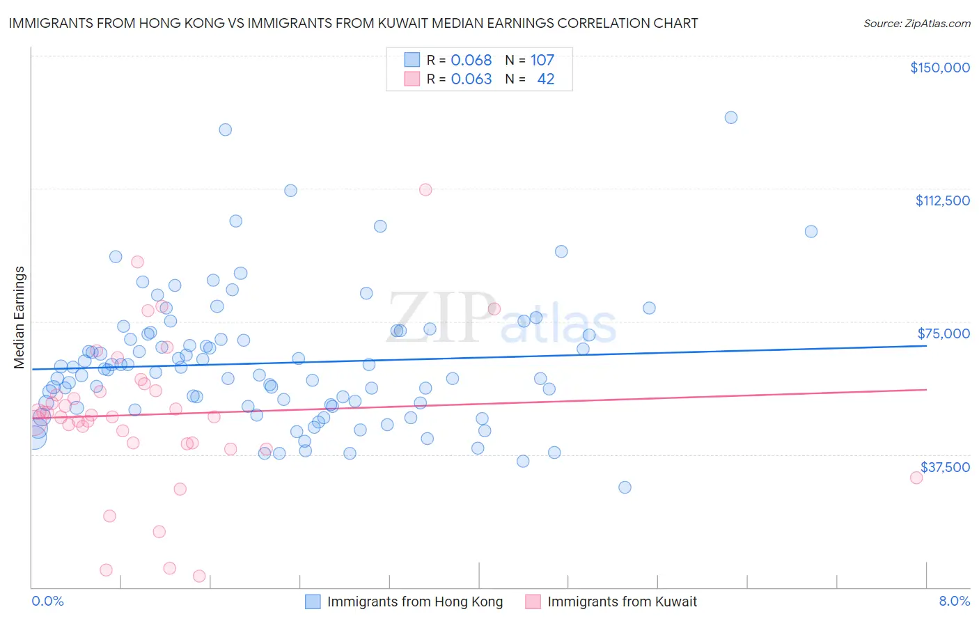 Immigrants from Hong Kong vs Immigrants from Kuwait Median Earnings