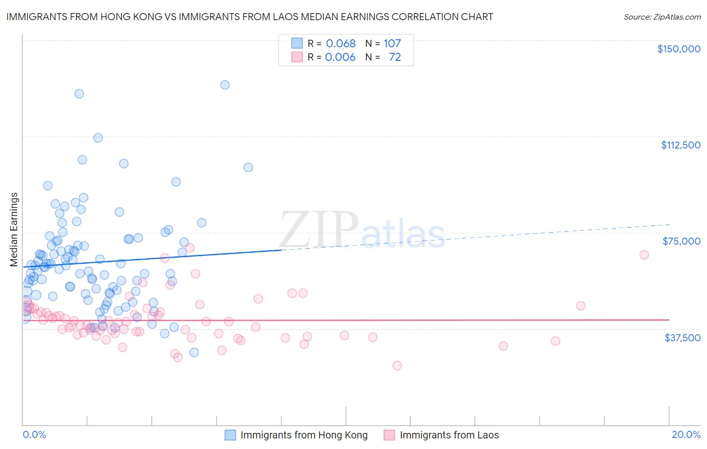 Immigrants from Hong Kong vs Immigrants from Laos Median Earnings