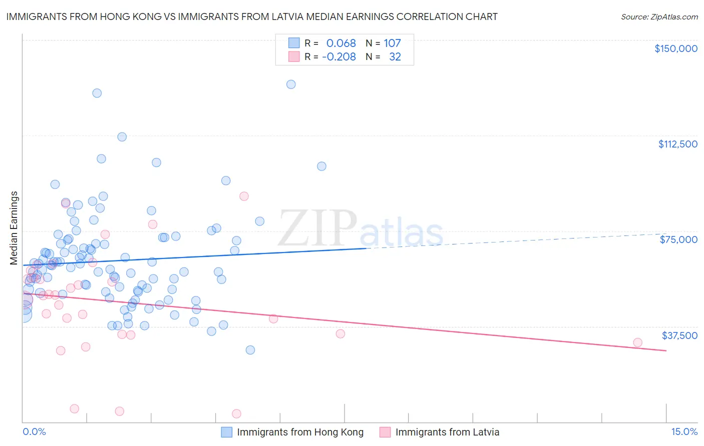 Immigrants from Hong Kong vs Immigrants from Latvia Median Earnings