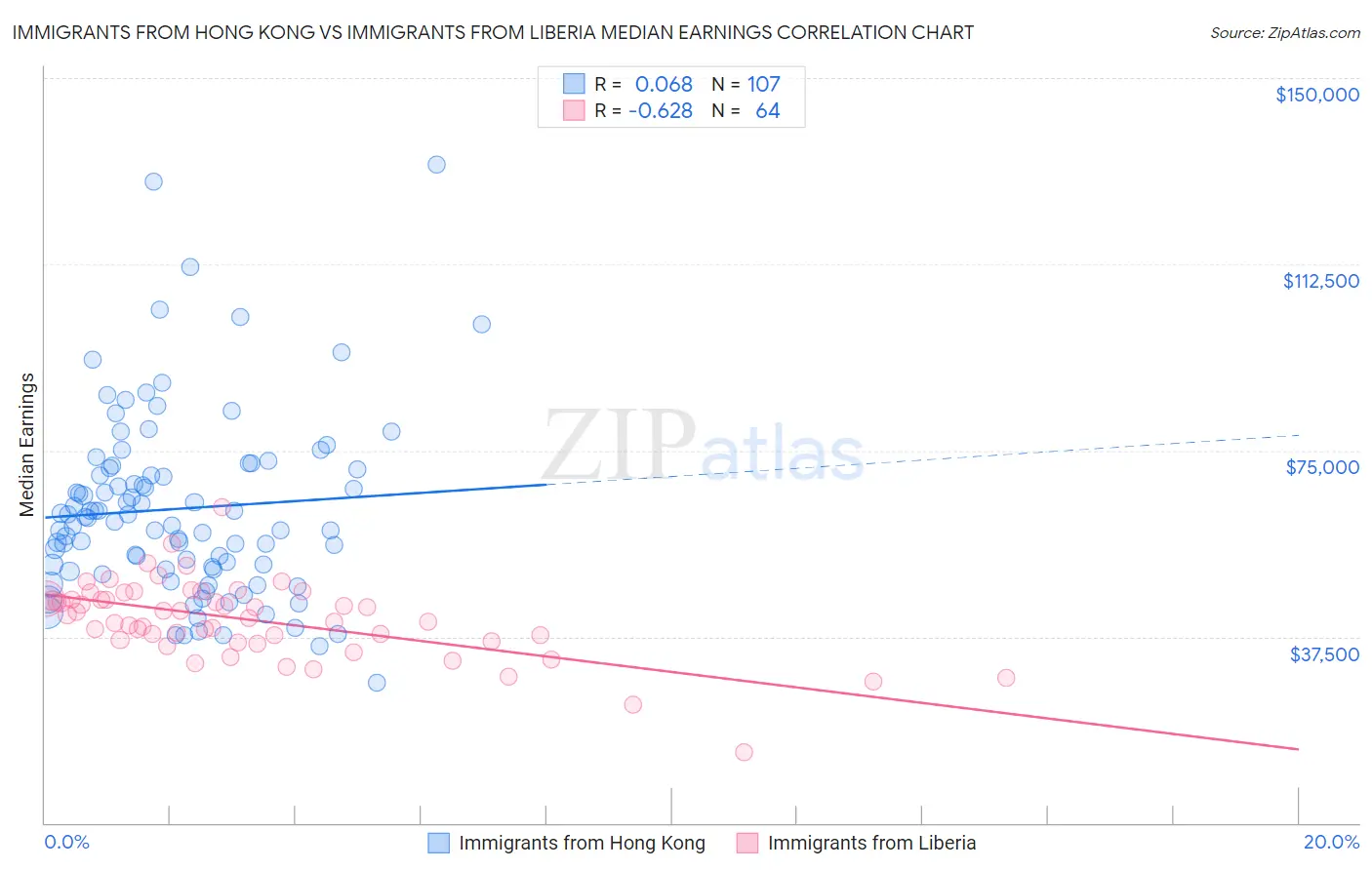 Immigrants from Hong Kong vs Immigrants from Liberia Median Earnings