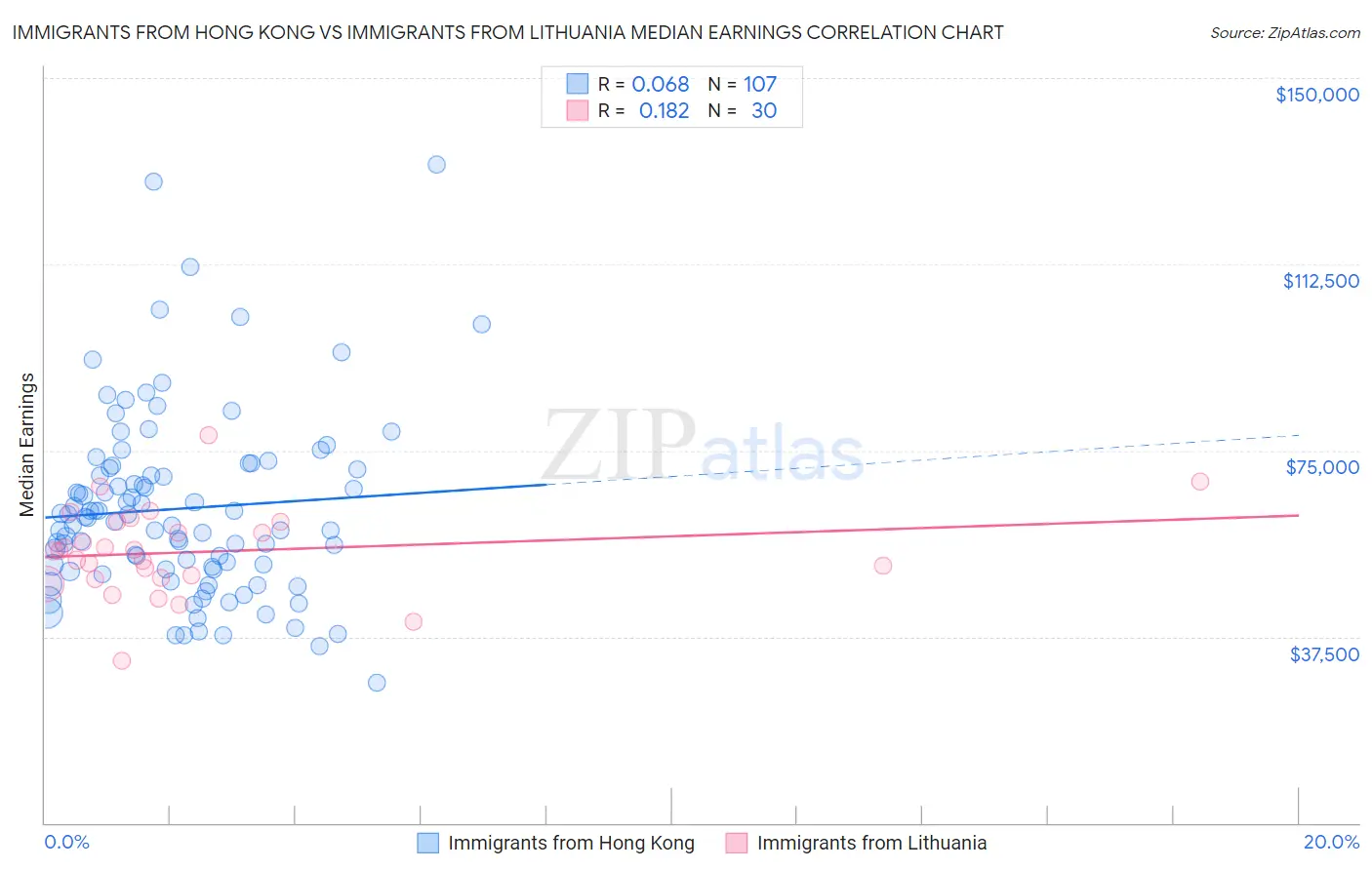 Immigrants from Hong Kong vs Immigrants from Lithuania Median Earnings