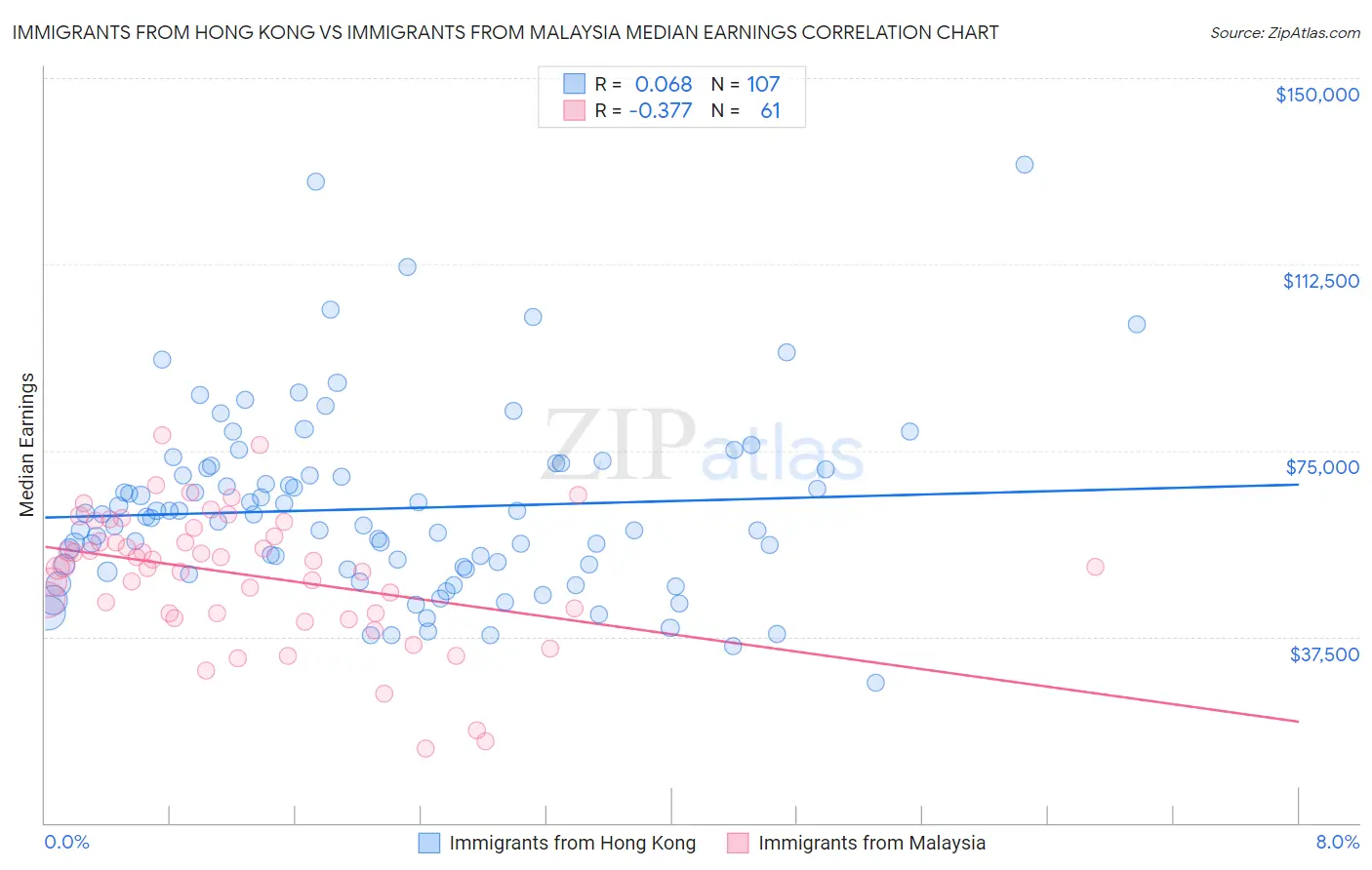 Immigrants from Hong Kong vs Immigrants from Malaysia Median Earnings