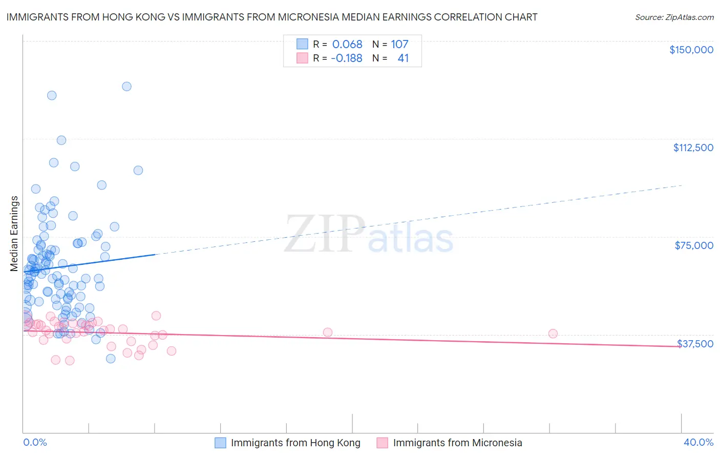 Immigrants from Hong Kong vs Immigrants from Micronesia Median Earnings