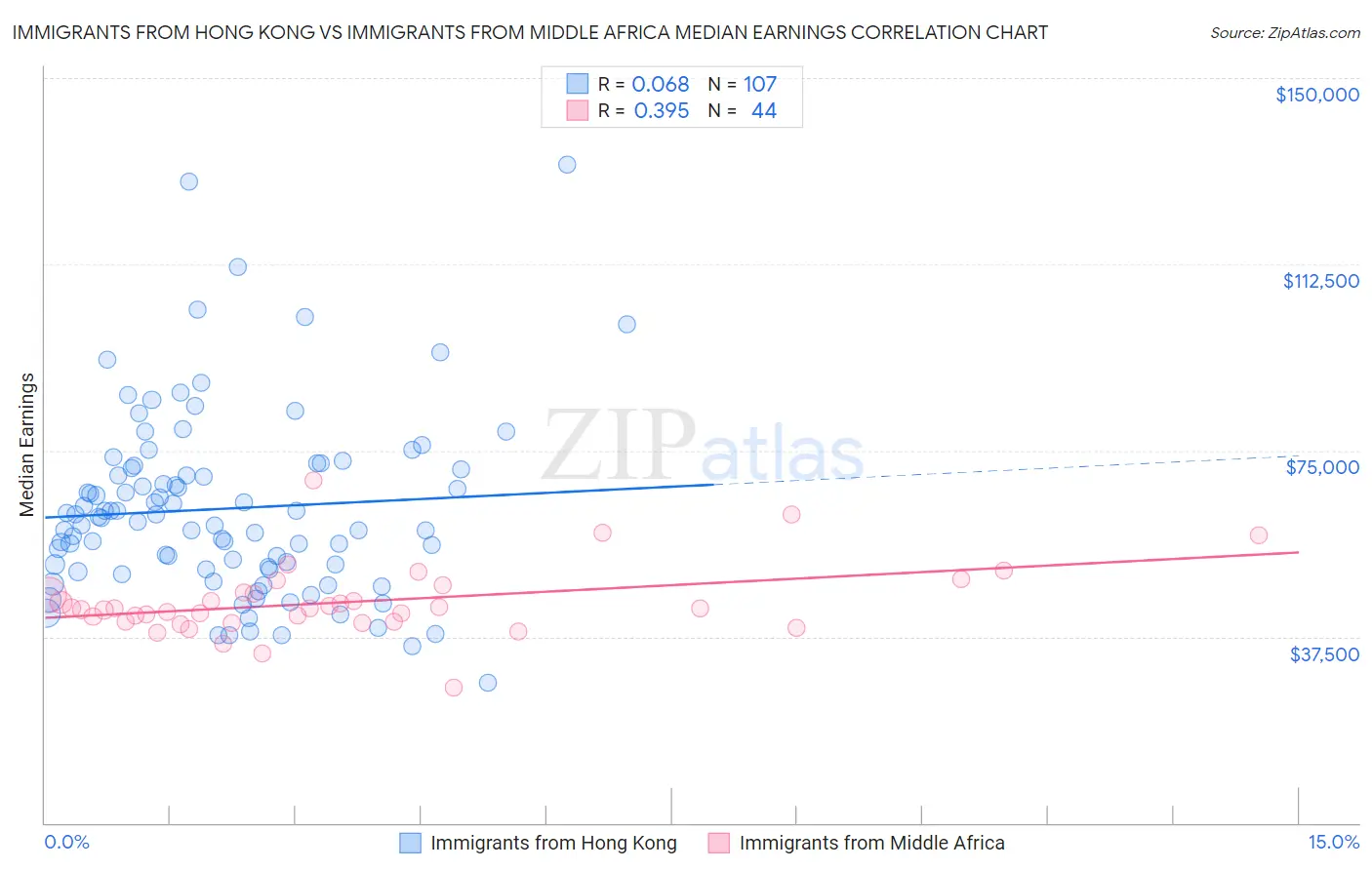 Immigrants from Hong Kong vs Immigrants from Middle Africa Median Earnings