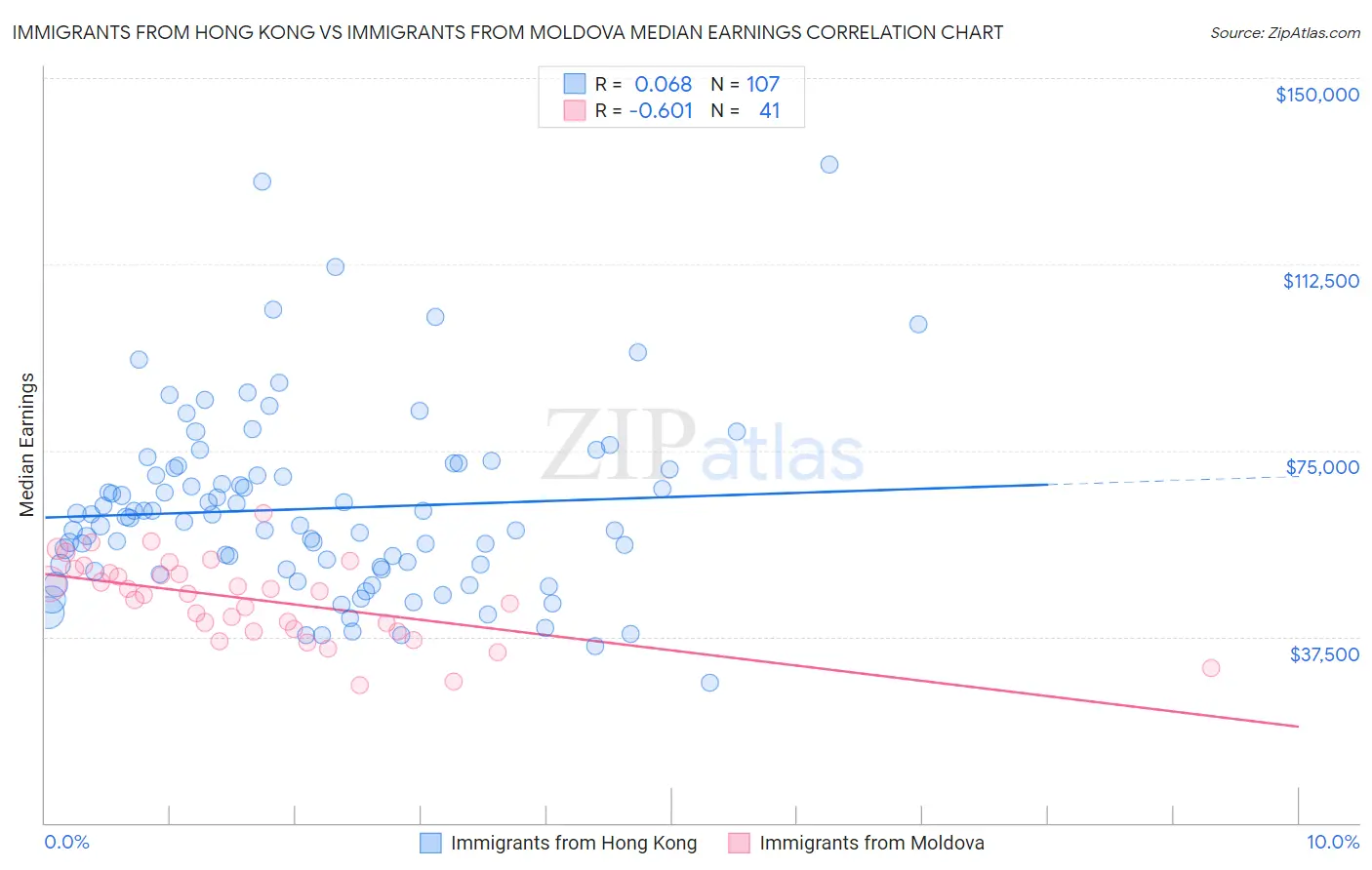 Immigrants from Hong Kong vs Immigrants from Moldova Median Earnings