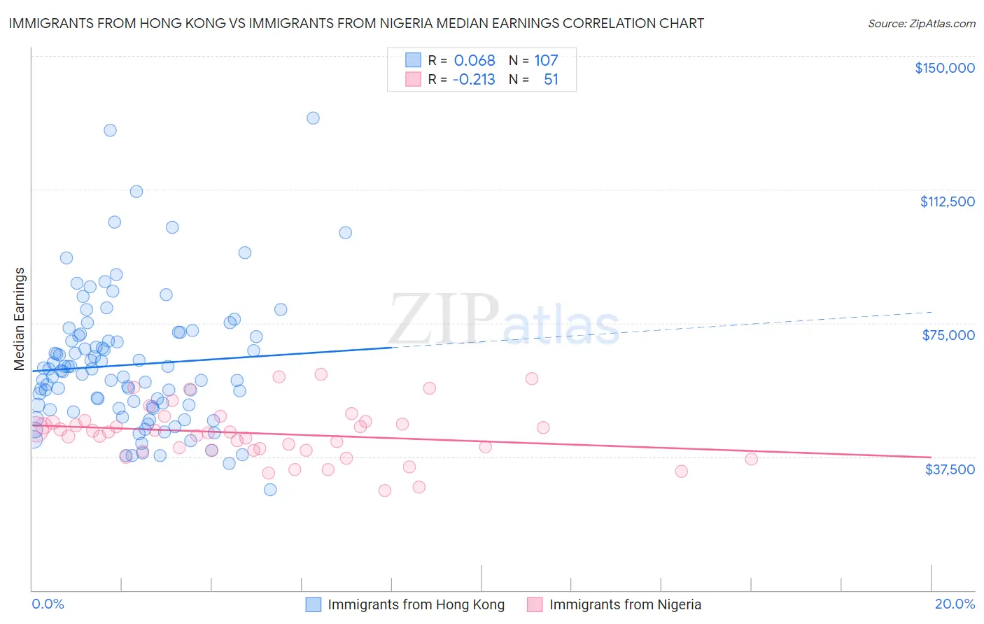 Immigrants from Hong Kong vs Immigrants from Nigeria Median Earnings