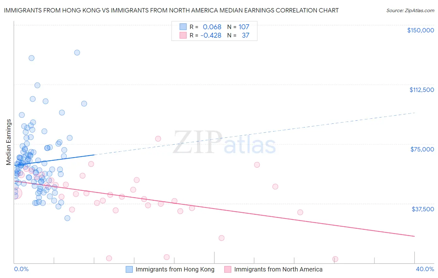 Immigrants from Hong Kong vs Immigrants from North America Median Earnings