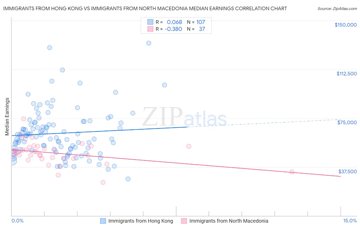 Immigrants from Hong Kong vs Immigrants from North Macedonia Median Earnings