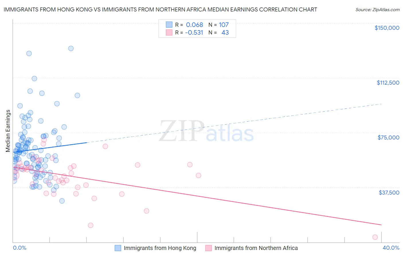 Immigrants from Hong Kong vs Immigrants from Northern Africa Median Earnings