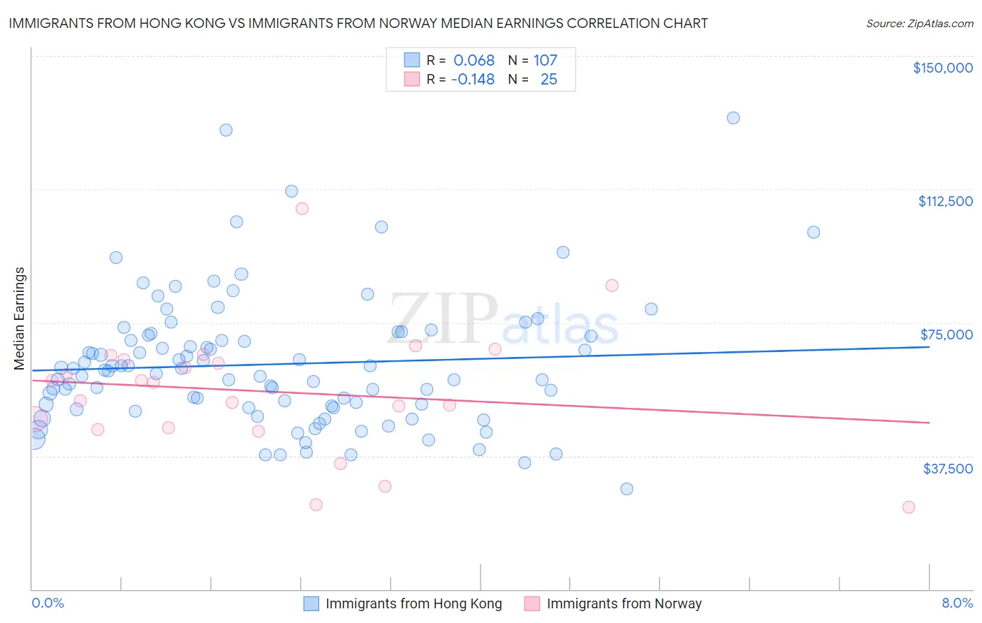 Immigrants from Hong Kong vs Immigrants from Norway Median Earnings