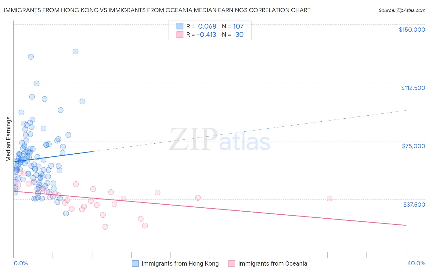 Immigrants from Hong Kong vs Immigrants from Oceania Median Earnings