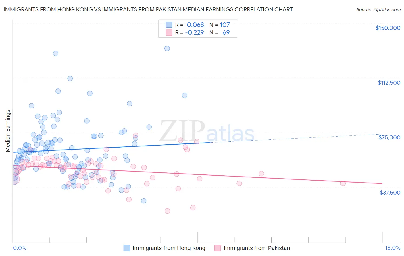 Immigrants from Hong Kong vs Immigrants from Pakistan Median Earnings
