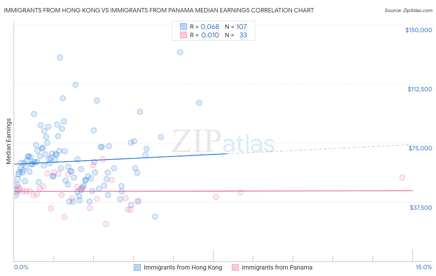 Immigrants from Hong Kong vs Immigrants from Panama Median Earnings