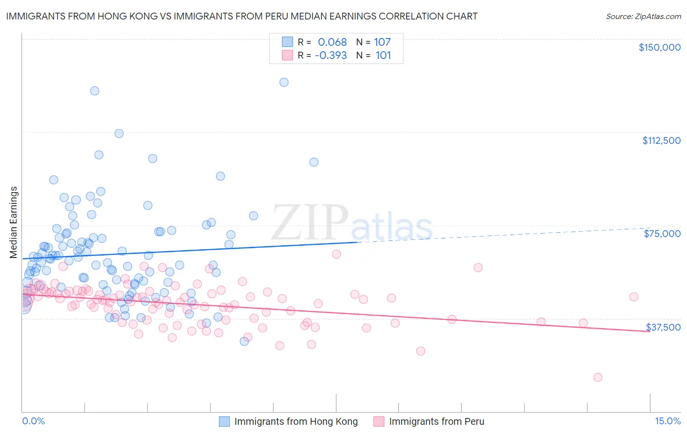 Immigrants from Hong Kong vs Immigrants from Peru Median Earnings