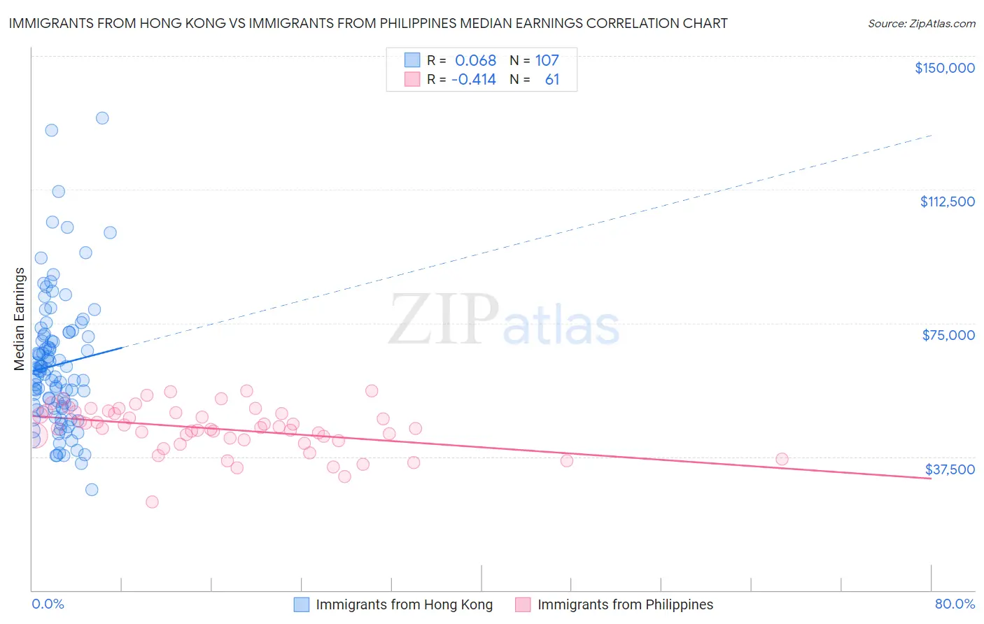 Immigrants from Hong Kong vs Immigrants from Philippines Median Earnings