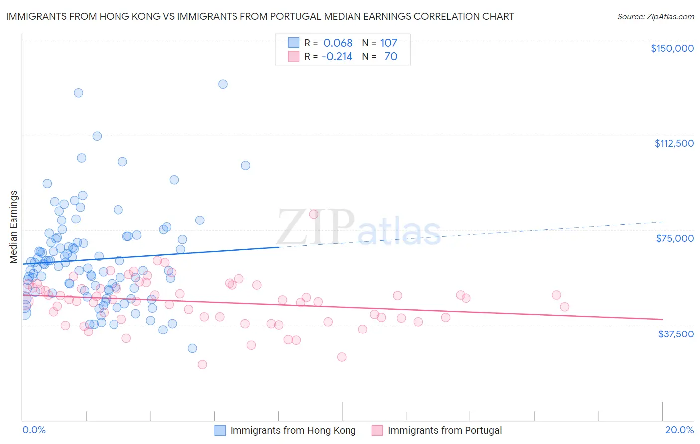 Immigrants from Hong Kong vs Immigrants from Portugal Median Earnings