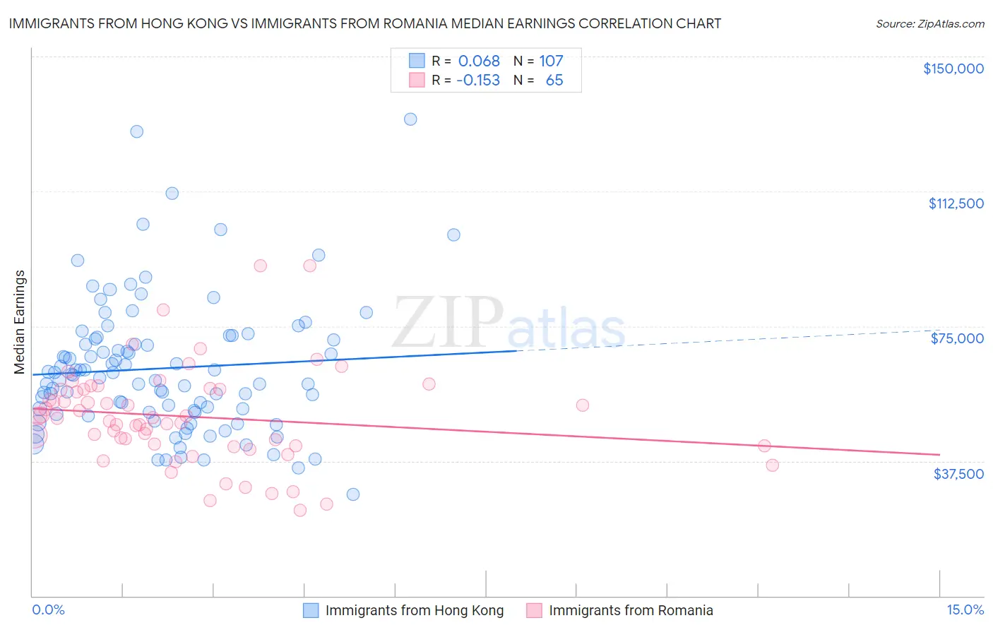 Immigrants from Hong Kong vs Immigrants from Romania Median Earnings