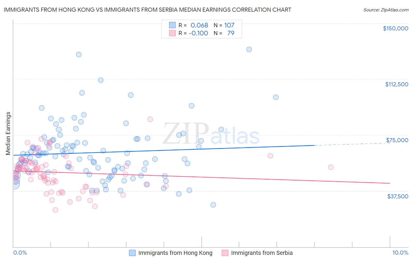 Immigrants from Hong Kong vs Immigrants from Serbia Median Earnings