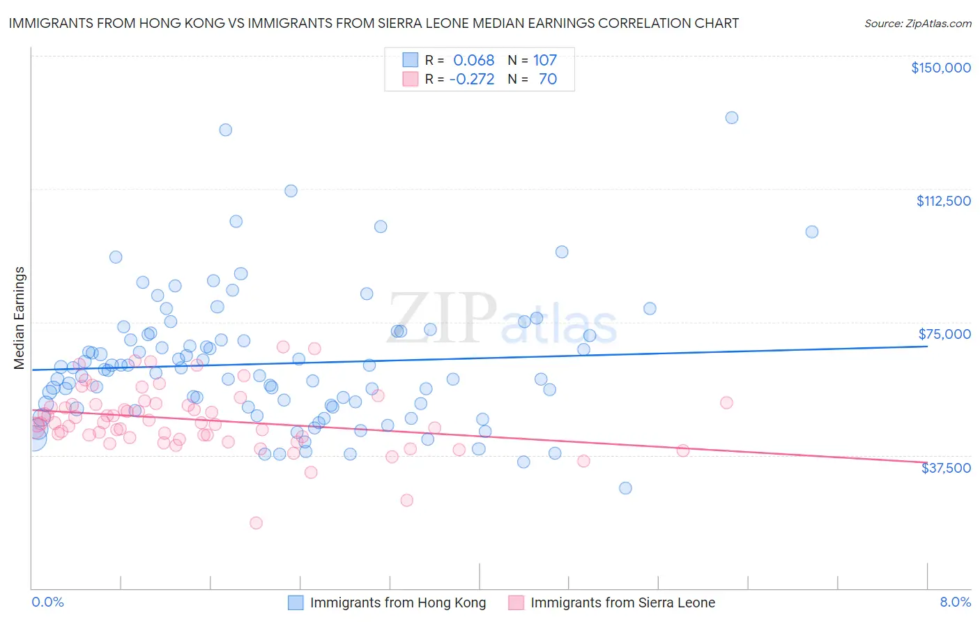 Immigrants from Hong Kong vs Immigrants from Sierra Leone Median Earnings
