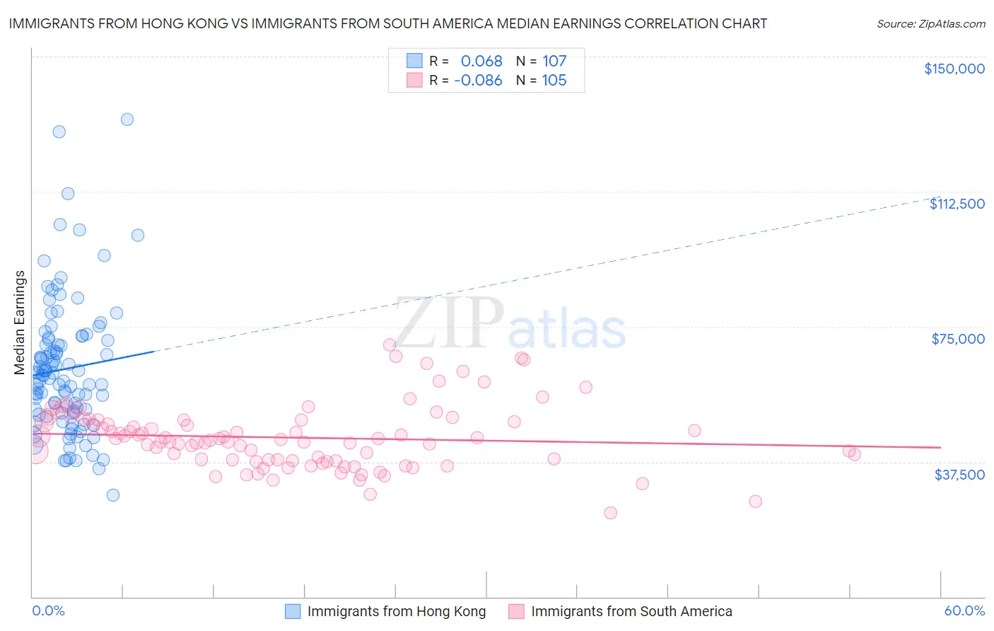 Immigrants from Hong Kong vs Immigrants from South America Median Earnings