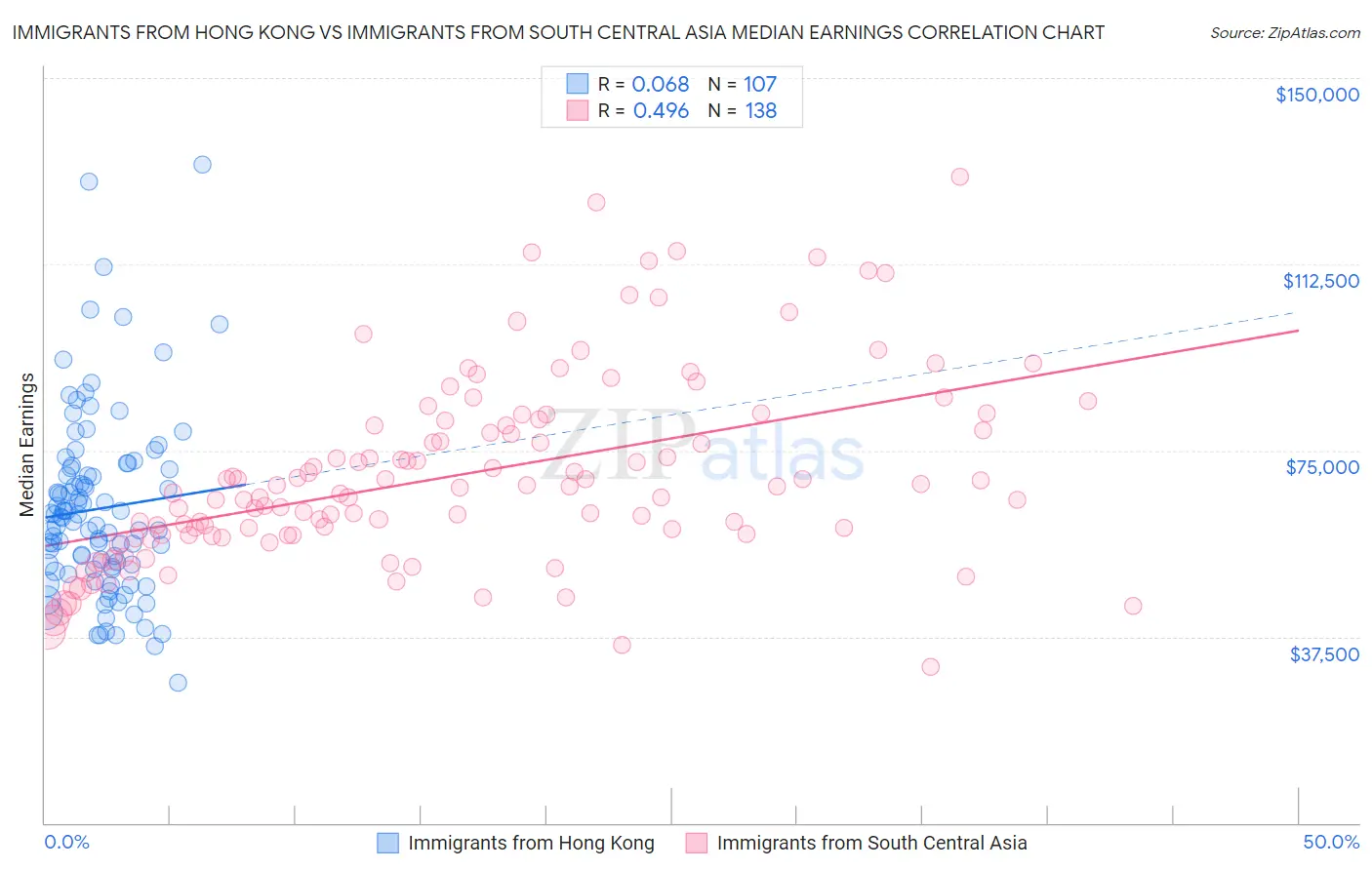 Immigrants from Hong Kong vs Immigrants from South Central Asia Median Earnings