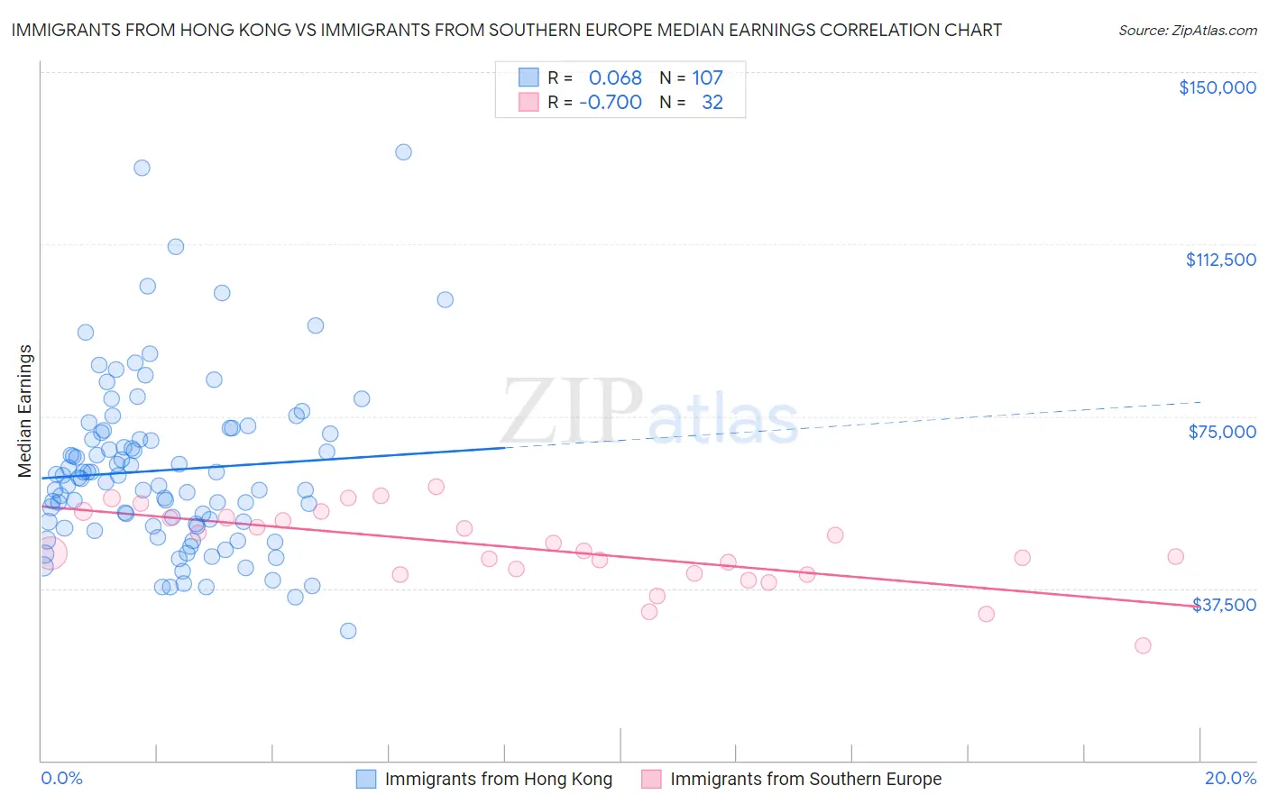 Immigrants from Hong Kong vs Immigrants from Southern Europe Median Earnings