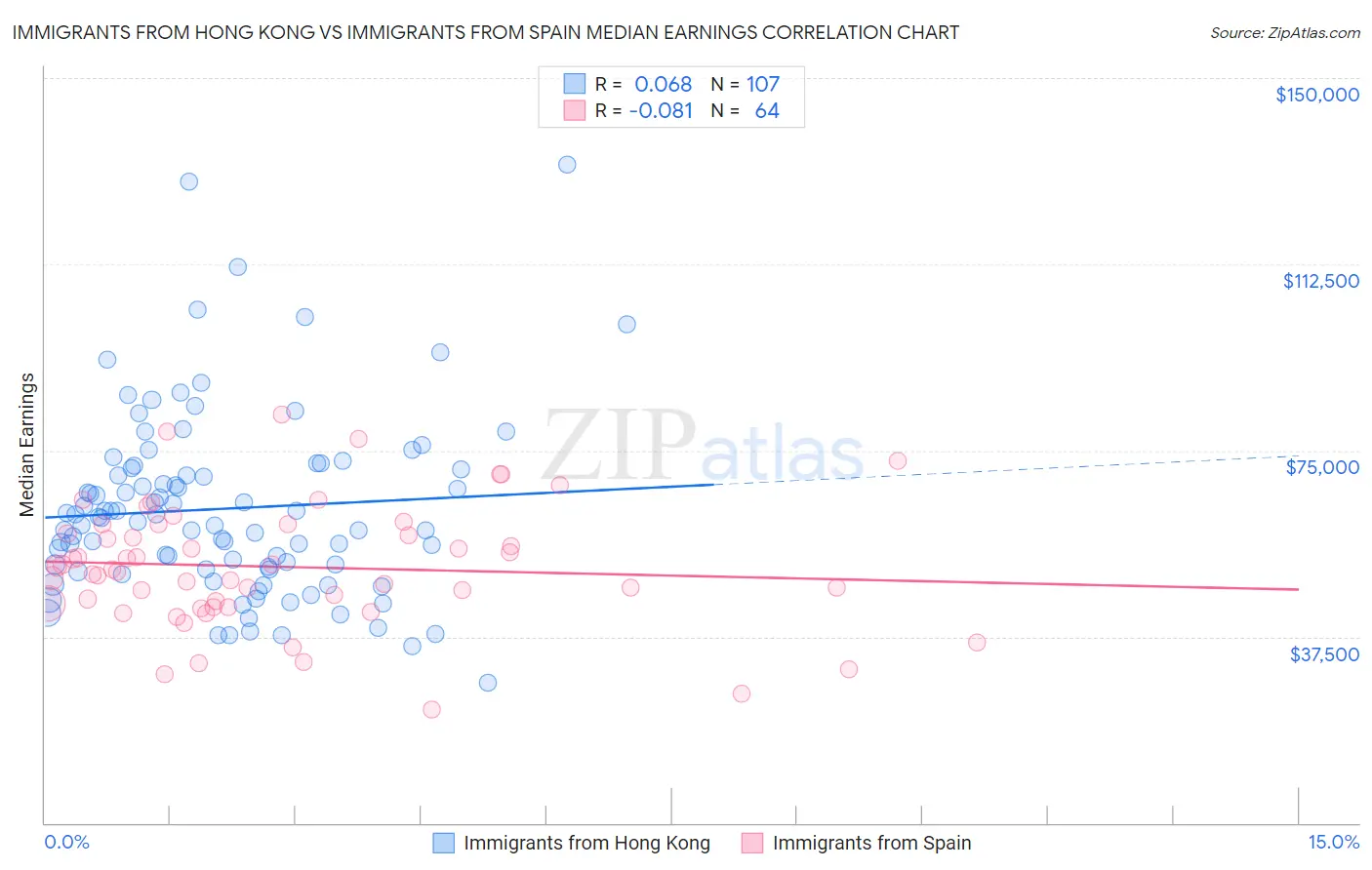 Immigrants from Hong Kong vs Immigrants from Spain Median Earnings