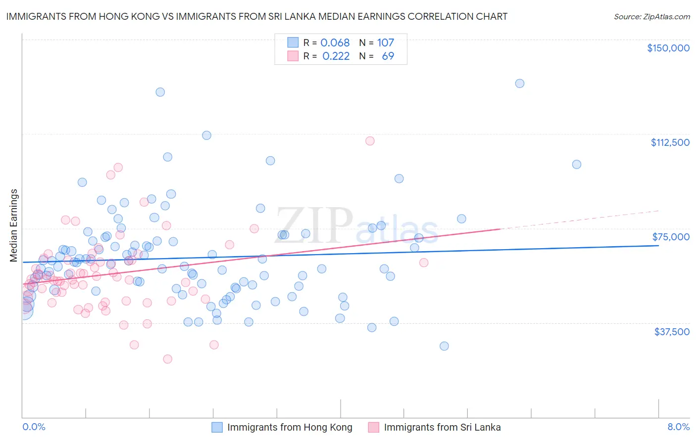 Immigrants from Hong Kong vs Immigrants from Sri Lanka Median Earnings