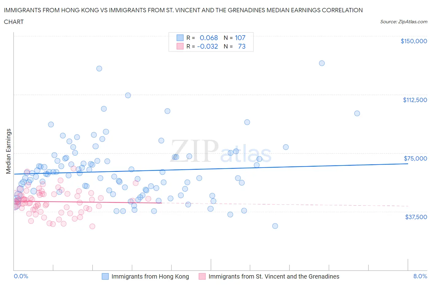 Immigrants from Hong Kong vs Immigrants from St. Vincent and the Grenadines Median Earnings