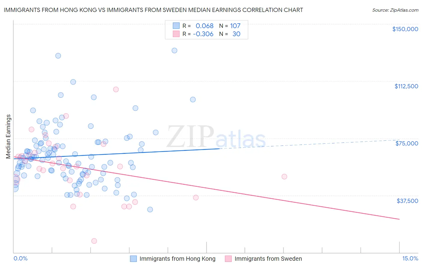 Immigrants from Hong Kong vs Immigrants from Sweden Median Earnings