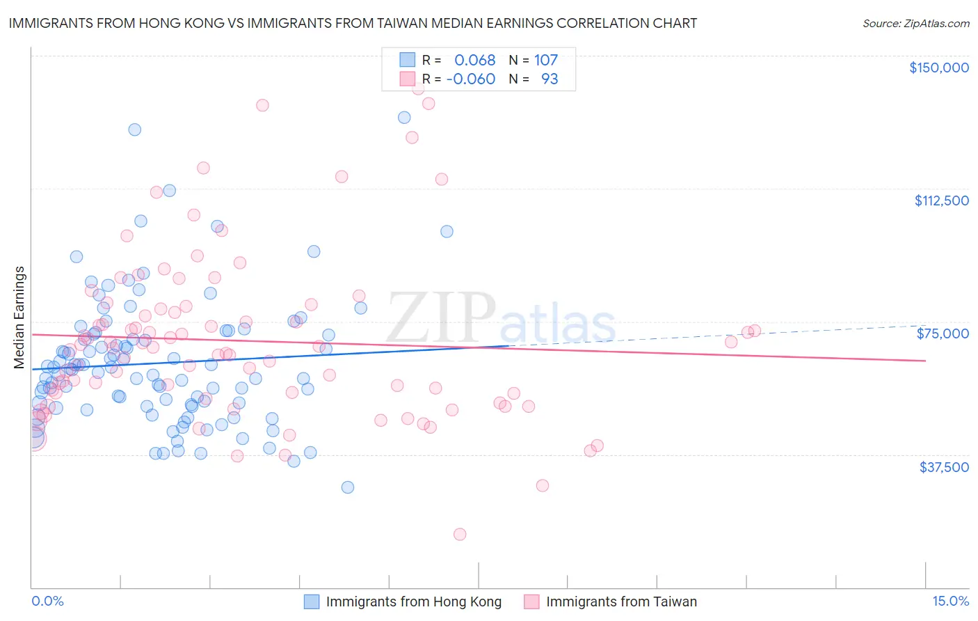 Immigrants from Hong Kong vs Immigrants from Taiwan Median Earnings